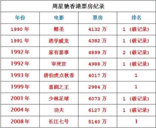 周星驰34亿票房（周星驰34亿票房是真的吗）